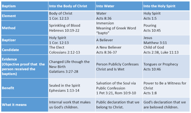 How the Baptism in the Holy Spirit Differs from the New Birth - Third Peter